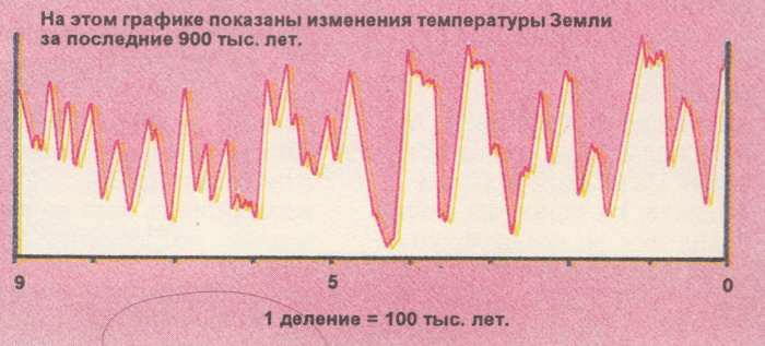 На этом графике показаны изменения температуры Земли за последние 900 тысяч лет